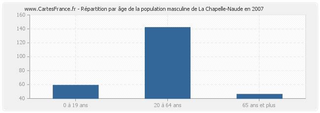 Répartition par âge de la population masculine de La Chapelle-Naude en 2007